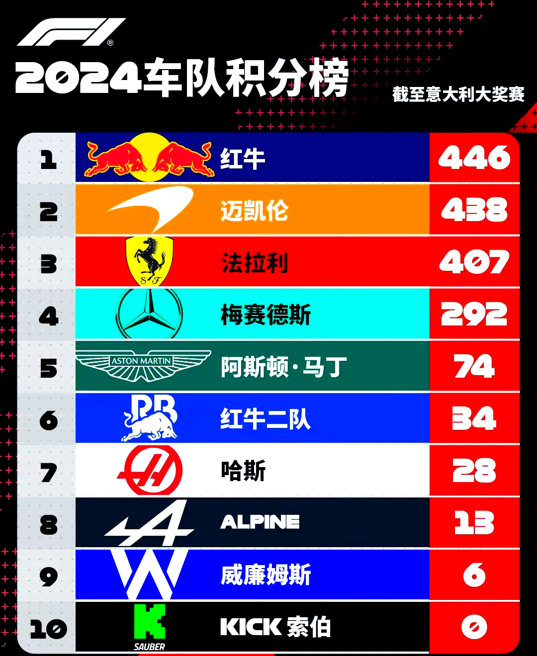 梅赛德斯翻盘哈斯车队，拉塞尔扛起全队